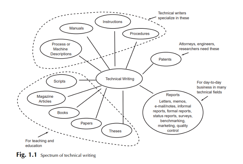 Technical Writing niches